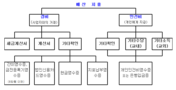 인건비과세기준